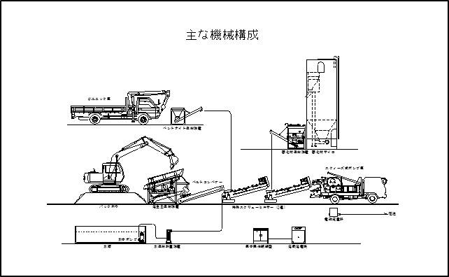 CD工法　主な機械構成