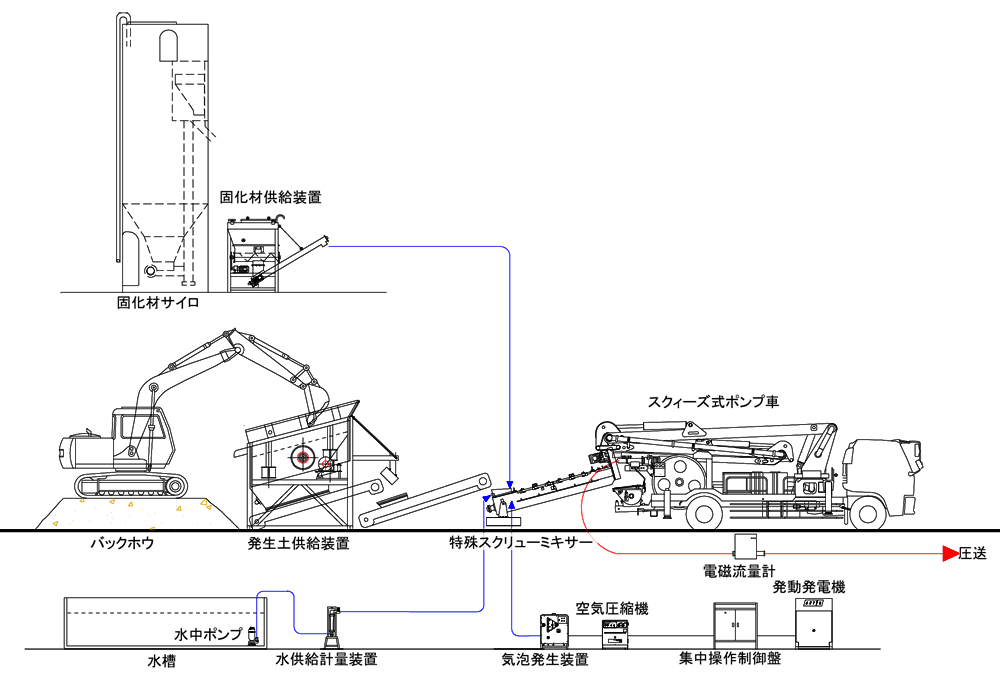 エースサンド工法の主な機械構成